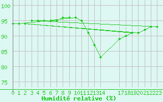Courbe de l'humidit relative pour Grandfresnoy (60)
