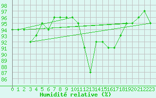 Courbe de l'humidit relative pour Saint-Dizier (52)