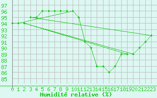 Courbe de l'humidit relative pour Corsept (44)