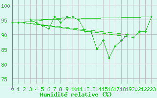 Courbe de l'humidit relative pour Treize-Vents (85)