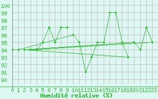 Courbe de l'humidit relative pour Chivres (Be)