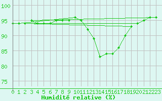 Courbe de l'humidit relative pour Beerse (Be)