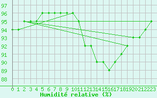 Courbe de l'humidit relative pour Santander (Esp)