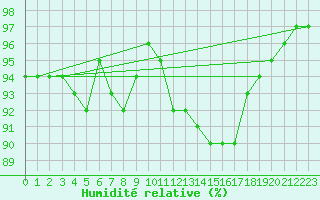 Courbe de l'humidit relative pour Mirebeau (86)