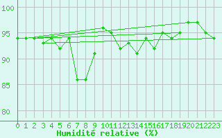 Courbe de l'humidit relative pour Leutkirch-Herlazhofen