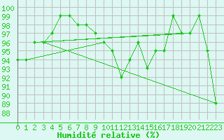 Courbe de l'humidit relative pour Hemavan-Skorvfjallet