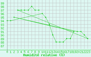 Courbe de l'humidit relative pour Montpellier (34)