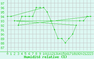 Courbe de l'humidit relative pour Bourg-en-Bresse (01)