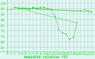 Courbe de l'humidit relative pour Toulouse-Blagnac (31)