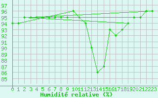 Courbe de l'humidit relative pour Bois-de-Villers (Be)