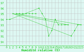 Courbe de l'humidit relative pour Hd-Bazouges (35)