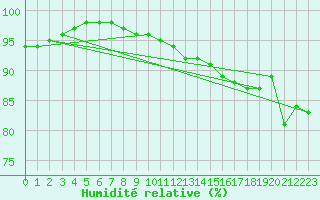 Courbe de l'humidit relative pour Giessen
