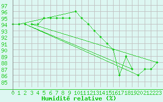 Courbe de l'humidit relative pour Montroy (17)