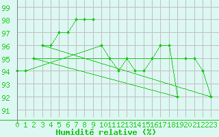 Courbe de l'humidit relative pour Orly (91)