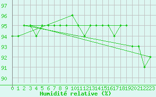 Courbe de l'humidit relative pour Pointe de Chassiron (17)