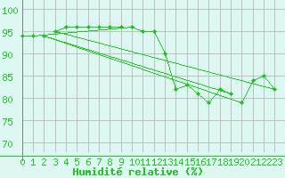 Courbe de l'humidit relative pour Kittila Sammaltunturi