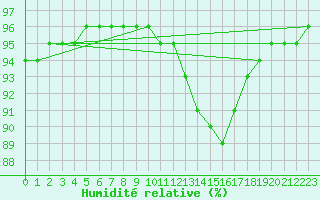 Courbe de l'humidit relative pour Dounoux (88)
