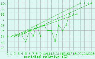 Courbe de l'humidit relative pour Shaffhausen