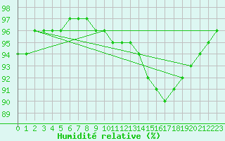 Courbe de l'humidit relative pour Bouligny (55)