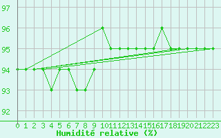 Courbe de l'humidit relative pour Saittarova