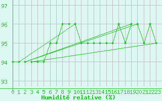 Courbe de l'humidit relative pour Arjeplog
