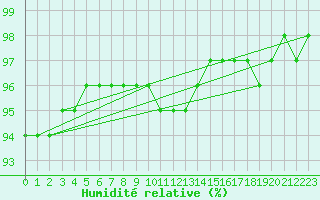 Courbe de l'humidit relative pour Ried Im Innkreis