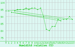 Courbe de l'humidit relative pour Capel Curig