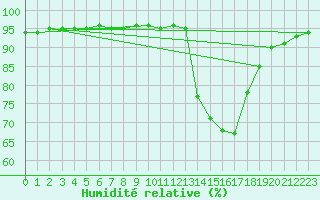 Courbe de l'humidit relative pour Manlleu (Esp)