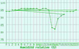 Courbe de l'humidit relative pour Charmant (16)