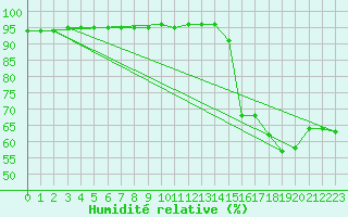 Courbe de l'humidit relative pour Malbosc (07)