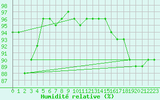 Courbe de l'humidit relative pour Nmes - Garons (30)