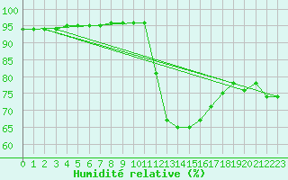 Courbe de l'humidit relative pour Aniane (34)