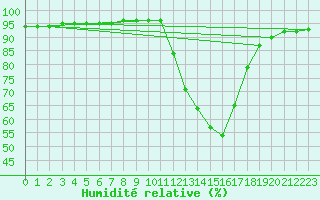 Courbe de l'humidit relative pour Saint-Saturnin-Ls-Avignon (84)