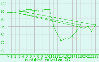 Courbe de l'humidit relative pour Besn (44)