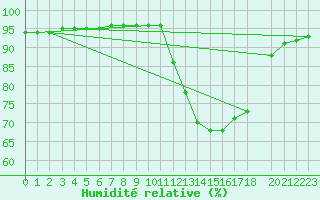 Courbe de l'humidit relative pour Arles-Ouest (13)