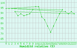 Courbe de l'humidit relative pour Saint-Dizier (52)