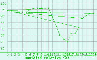 Courbe de l'humidit relative pour Besn (44)