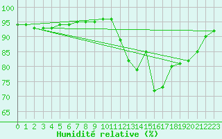Courbe de l'humidit relative pour Malbosc (07)