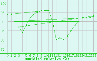 Courbe de l'humidit relative pour Pointe de Chassiron (17)