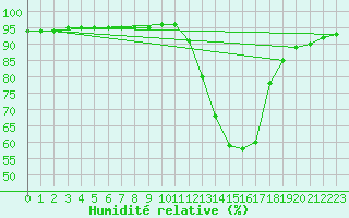 Courbe de l'humidit relative pour Potes / Torre del Infantado (Esp)