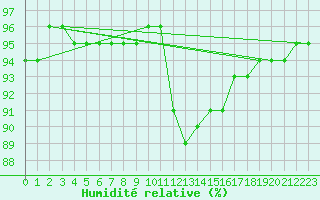 Courbe de l'humidit relative pour Cabestany (66)