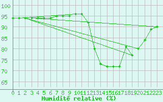 Courbe de l'humidit relative pour Hd-Bazouges (35)