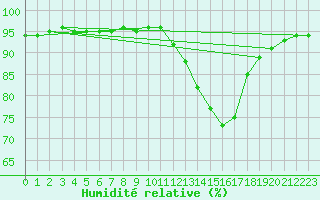 Courbe de l'humidit relative pour Corny-sur-Moselle (57)