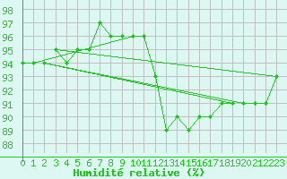 Courbe de l'humidit relative pour Leign-les-Bois (86)