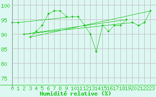 Courbe de l'humidit relative pour Les Eplatures - La Chaux-de-Fonds (Sw)