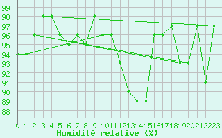 Courbe de l'humidit relative pour Harzgerode