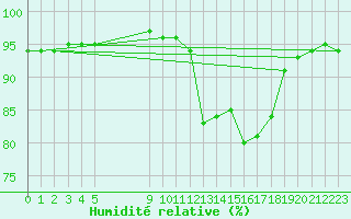 Courbe de l'humidit relative pour Grandfresnoy (60)