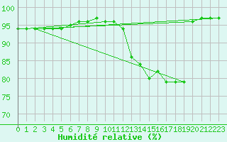 Courbe de l'humidit relative pour Potes / Torre del Infantado (Esp)