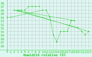 Courbe de l'humidit relative pour Schmuecke