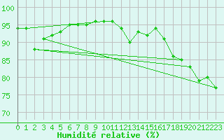 Courbe de l'humidit relative pour Pau (64)